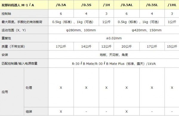 FANUC 臺(tái)達(dá)機(jī)器人M-1 i A系列
